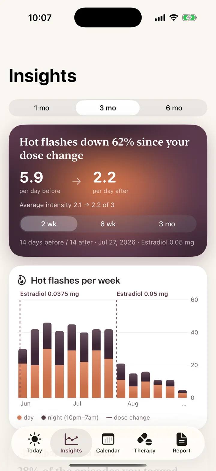 Attune Insights comparing hot flashes per day before and after a dose change